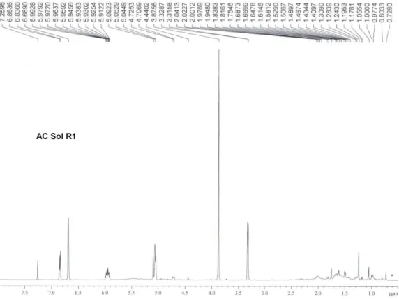 Figura 17. Espectro de RMN de  1 H do óleo essencial de alfavaca-cravo cultivada em  pleno sol (0% sombra) (amostra 1)