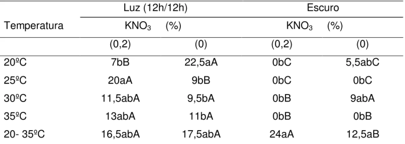 Tabela 3. Médias de porcentagem de germinação de sementes de alfavaca-roxa na  interação entre luz alternada e escuro constante, KNO 3  e temperatura