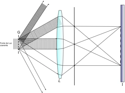 Figura 1.2: F ormação da imagem através de uma lente num sistema ótio, omo por exemplo
