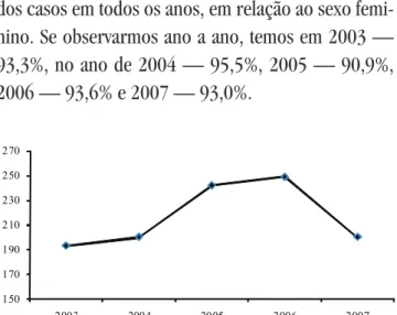 Figura 1 — Distribuição dos casos de homicídio por ano, no  período de 2003 a 2007. Teresina/PI-2009