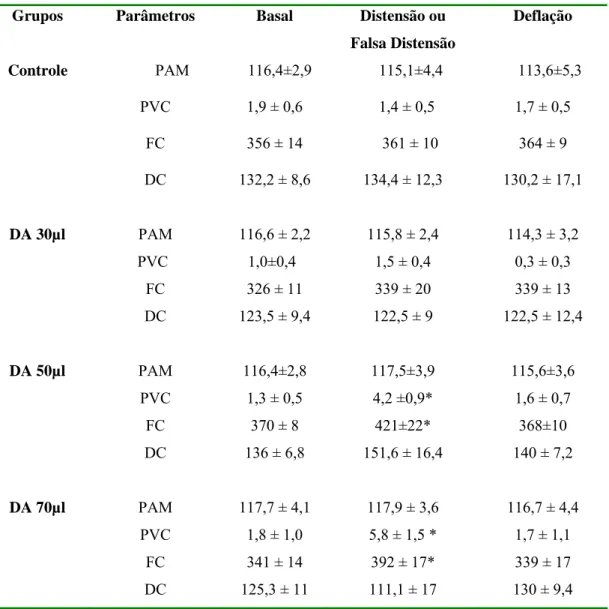 Tabela 01- Comparação dos índices hemodinâmicos encontrados nos animais  submetidos à falsa distensão ou distensão atrial (com 30, 50 ou 70µL de salina)