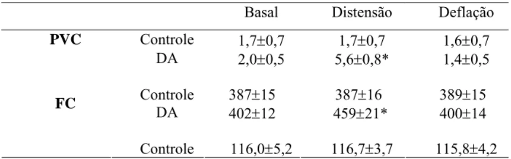 Tabela 2. Tabela referente aos valores de Pressão Venosa Central (PVC, em  cmH 2 O), Freqüência Cardíaca (FC, em bpm) e Pressão Arterial (PA, em mmHg) dos  animais submetidos à falsa distensão (controle, n=6) ou distensão atrial com 50µL  (DA, n=6) e após 