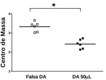 Figura 19. Comparação do centro de massa do trânsito intestinal de líquidos em ratos acordados,  submetidos à falsa distensão (grupo controle,  ฀ ) ou à distensão atrial com 50μL de salina (  ) e estudados  no período pós-prandial de 20min