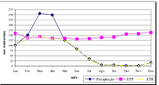 Fig.  -  3.  Balanço  Hídrico  para  o  período  de  1982-2012.  Estação  Meteorológica  de  São  Gonçalo  do Amarante  (Fonte  dos  dados:  FUNCEME,  2013)