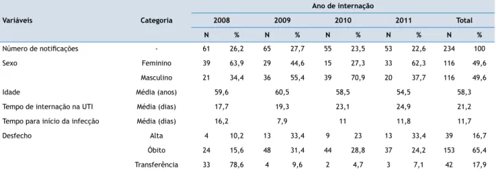 Tabela 1. Distribuição do número de notiicações segundo ano, e caraterísticas sociodemográicas e clínicas, Fortaleza, 2008 – 2011.