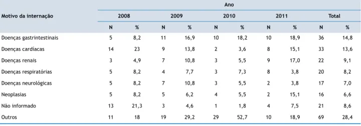 Tabela 2. Distribuição dos registros de infecção de acordo com o motivo de internação na unidade de terapia intensiva, Fortaleza, 2008 – 2011.