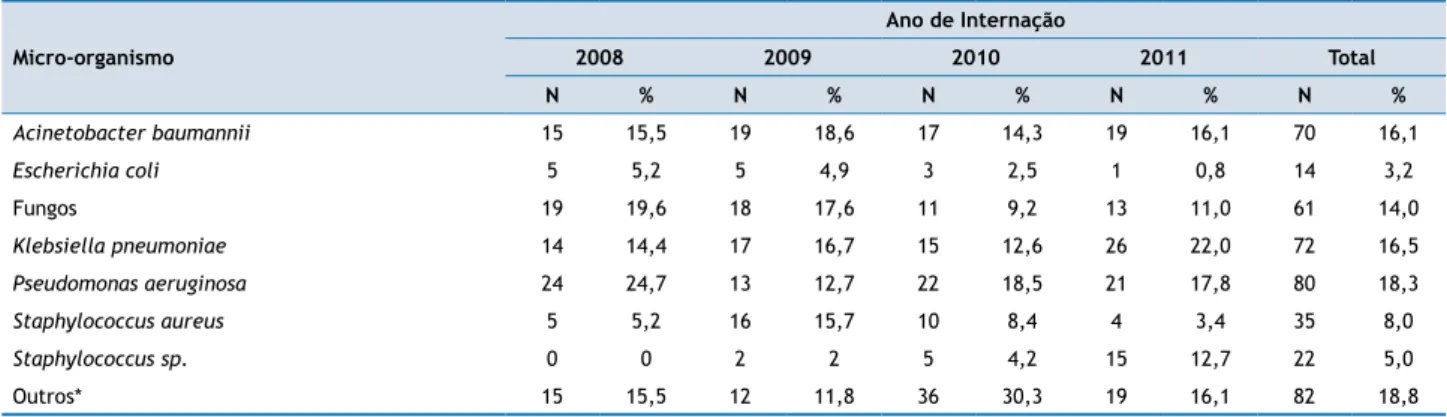 Tabela 4. Distribuição dos micro-organismos encontrados em amostras isoladas de pacientes com irAS na Unidade de terapia intensiva, Fortaleza, 2008  – 2011