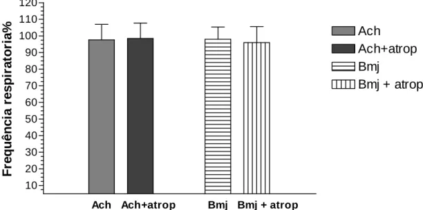 Figura 14 - Avaliação da pressão arterial média em ratos após administração da fosfolipase  tipo1 (1, 3, 10, 30, 100 e 300  μ g/kg) isolada do veneno bruto de Bothrops  marajoensis.*p&lt;0.05, (n=6)  