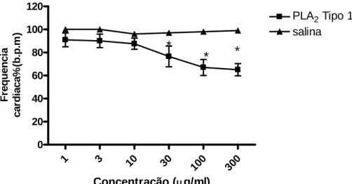 Figura 15 - Avaliação da freqüência cardíaca em ratos após administração da fosfolipase  tipo1 (1, 3, 10, 30, 100 e 300  μ g/kg ) isolada do veneno bruto de Bothrops  marajoensis.*p&lt;0.05, (n=6)  1 3 10 30 100 30 001020304050 PLA 2  tipo 1salina Concentr