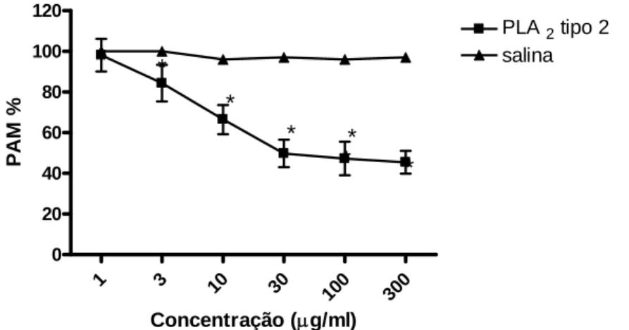 Figura 17 – Avaliação da pressão arterial média em ratos após administração da fosfolipase  tipo 2 (1 ,3 ,10 ,30 ,100 e 300  μ g/kg) isolada do veneno bruto de Bothrops  marajoensis.*p&lt;0.05,(n=6)   1 3 10 30 10 0 300020406080100120 PLA 2  Tipo 2salina**