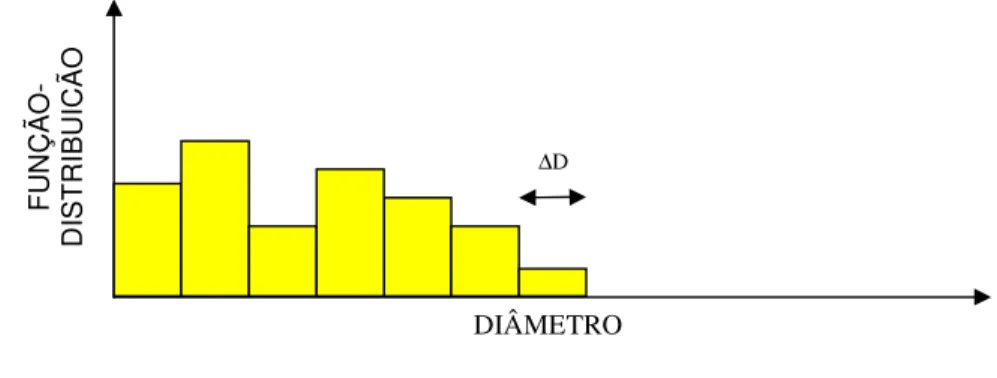 Figura  3.1  –  Representação  esquemática  do  espectro  de  hidrometeoros.  O  número  de  hidrometeoros  em  cada  faixa de tamanho (∆N) é obtido simplesmente multiplicando a função-distribuição (f) pela largura  da faixa ∆D (adaptado de Costa, 2003) 