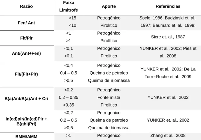 Tabela 6 Razões de diagnóstico usadas para estimativa de fontes para HPAs 