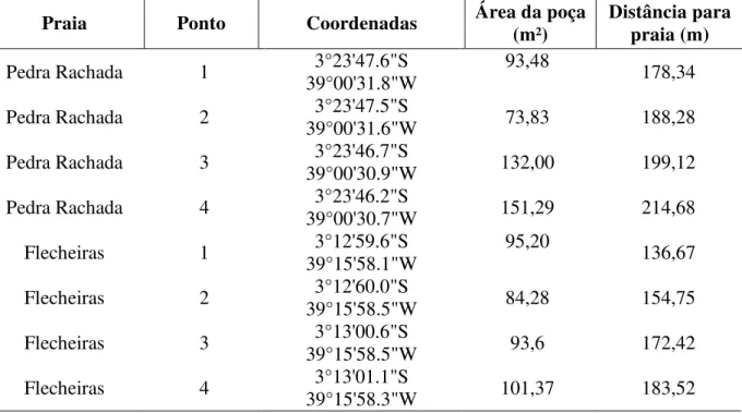 Tabela 1 - Coordenadas geográficas, área da poça e distância da praia de cada ponto amostral nas praias de Pedra  Rachada, Paracuru, Ceará e Flecheiras, Trairi, Ceará