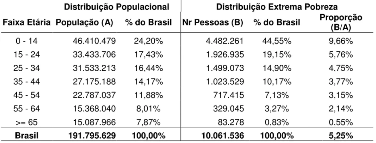 TABELA 3: População e Pessoas em situação de extrema pobreza * por Faixa Etária, Brasil,  2009 