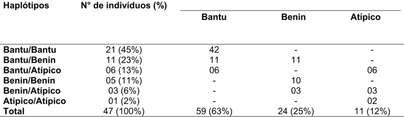 Tabela 1- Distribuição dos haplótipos e cromossomos na população estudada 