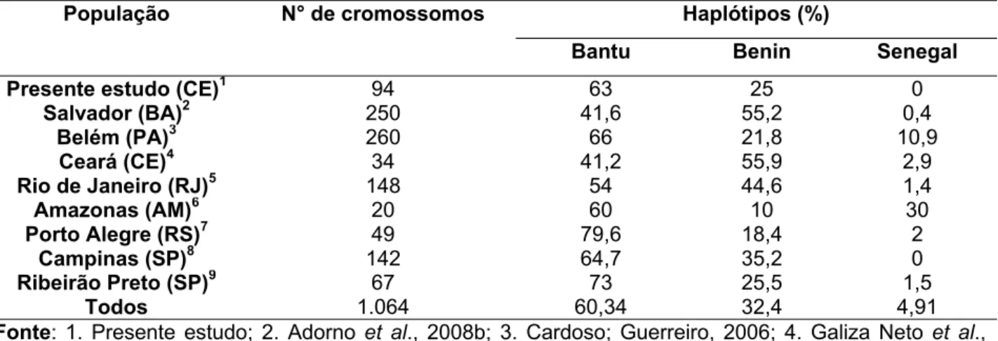 Tabela 2- Distribuição da freqüência (%) dos haplótipos da anemia falciforme em Fortalez em outras populações brasileiras, excluindo os haplótipos atípicos