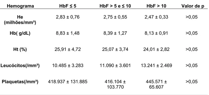 Tabela 8- Comparação entre idade dos pacientes e nível de hemoglobina fetal 