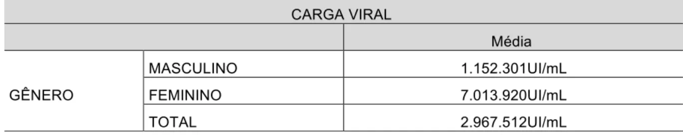 Tabela 5. Carga viral média nos pacientes por gênero no HEMOPI, 2000 – 2014. 