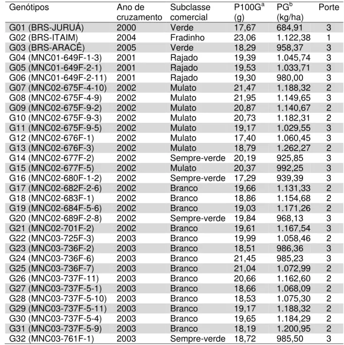 Tabela  1  –   Identificação  dos  trinta  e  dois  genótipos  de  feijão-caupi  [Vigna  unguiculata (L.) Walp] obtidos pela Embrapa Meio-Norte por melhoramento genético  convencional   Genótipos  Ano de  cruzamento  Subclasse comercial  P100G a (g)  PG b 