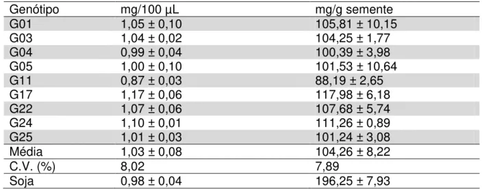 Tabela 11  –  Proteínas solúveis dos genótipos de feijão-caupi [Vigna unguiculata (L.)  Walp] superior em teor proteico, ferro e zinco, obtidos pela Embrapa Meio-Norte por  melhoramento genético convencional 
