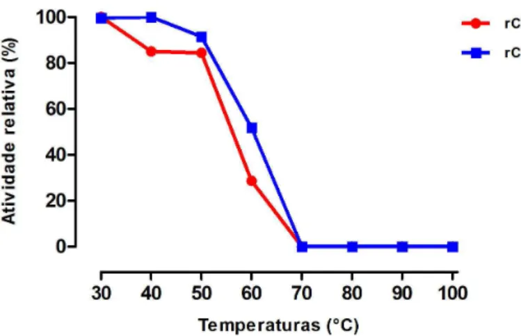 Figura 23 – Atividade relativa das quitinases recombinantes de C. violaceum, produzidas em E
