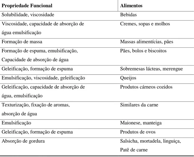 Tabela  2  -  Propriedades  funcionais  das  proteínas  que  influenciam  em  diferentes  sistemas  alimentícios 