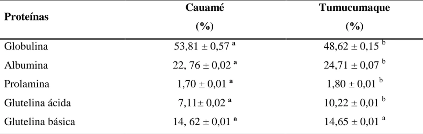 Tabela  9  -  Teores  de  proteínas  (N  x  6,25)  presentes  nas  sementes  dos  genótipos  Cauamé  e  Tumucumaque  de  feijão-caupi  [ Vigna  unguiculata   (L)  Walp],  de  acordo com  a  solubilidade  frente às diferentes soluções de extração 