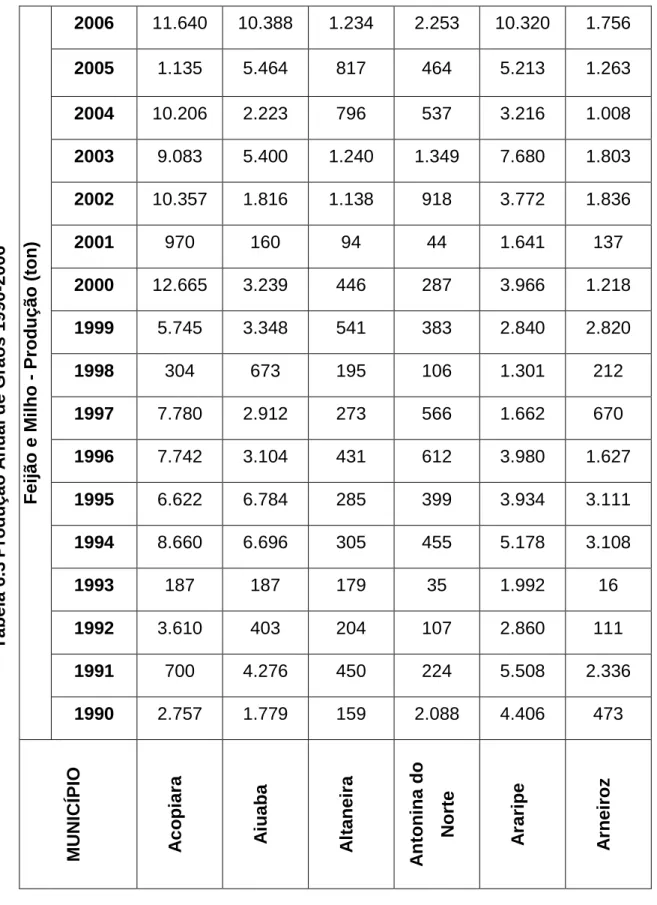 Tabela 6.3Produção Anual de Grãos 1990-2006 MUNICÍPIO