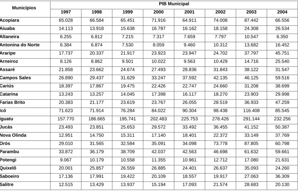 Tabela 6.4 PIB municipal na região do Alto Jaguaribe (1997-2004) 