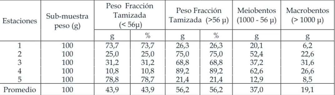 Tabla IV - Peso en gamos (g) y porcentaje (%) de  sub-muestra de sedimento tamizado, proveniente  de  dos estaciones ubicadas en el sector costero adyacente  a Colclinker  S