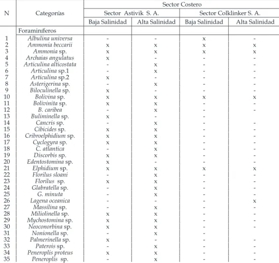 Tabla XI - Composición cualitativa del meiobentos en las estaciones estudiadas en los dos sectores de in- in-luencia costera analizados durante el periodo de baja y alta salinidad, en la Bahía de Cartagena