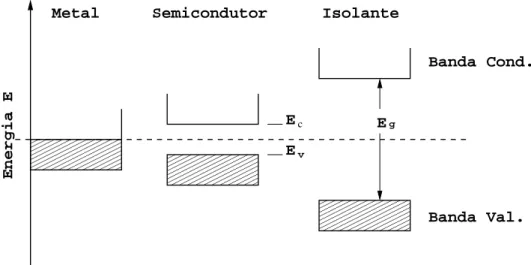 Figura 1.1: Diagrama do n´ıvel de energia para metal, semicondutor e isolante.