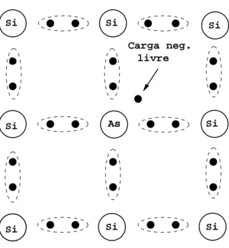 Figura 1.3: Inser¸c˜ao de um ´atomo de arsˆenio em uma matriz de sil´ıcio.