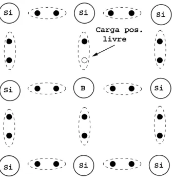 Figura 1.4: Inser¸c˜ao de um ´atomo de boro em uma matriz de sil´ıcio.