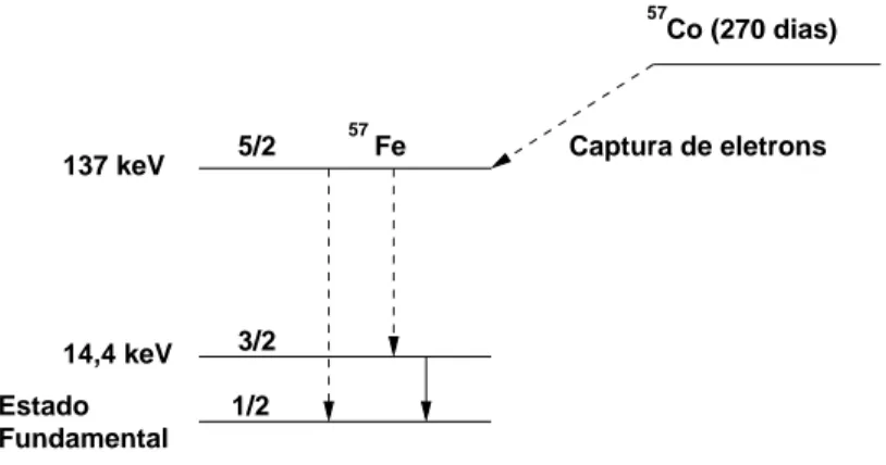 Figura 2.12: Diagrama do mecanismo de decaimento do 57 Co para 57 Fe.