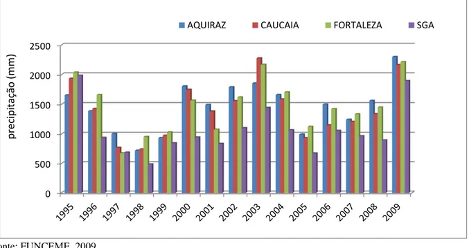 Figura 02 - Média pluviométrica anual (Período 1995 a 2009) - Postos pluviométricos de  Aquiraz, Caucaia, Fortaleza e São Gonçalo do Amarante, RMF