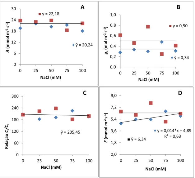 Figura 2.1 Trocas gasosas em plantas de duas espécies de sorgo forrageiro,  Sorghum bicolor ( ♦ )  e  Sorghum  sudanense   ( ■ ),  submetidas  a  cinco  tratamentos  salinos  (NaCl)