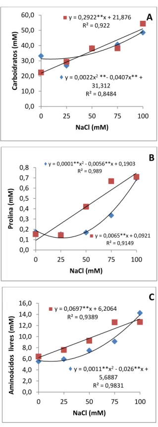 Figura  2.5  Solutos  orgânicos  em  folhas  de  plantas  de  duas  espécies  de  sorgo  forrageiro,  Sorghum  bicolor   ( ♦ )  e  Sorghum  sudanense   ( ■ ),  submetidas  a  cinco  tratamentos  salinos  (NaCl)