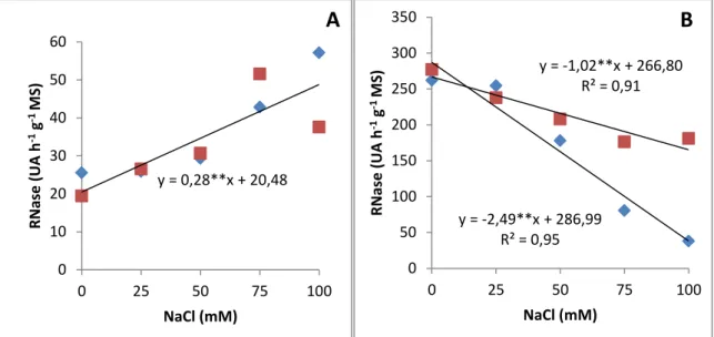 Figura 2.9 Atividade da RNase em folhas (A) e raízes (B) de plantas de duas espécies de  sorgo  forrageiro,  Sorghum  bicolor   ( ♦ )  e  Sorghum  sudanense   ( ■ ),  submetidas  a  cinco  tratamentos salinos (NaCl)