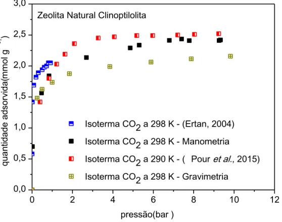 Figura 20 - Comparativo de isotermas de adsorção do CO 2  em clinoptilolitas. 