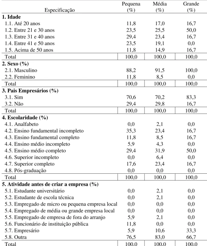 Tabela 2 – Perfil do sócio-fundador das empresas  Especificação  Pequena (%)  Média (%)  Grande (%)  1