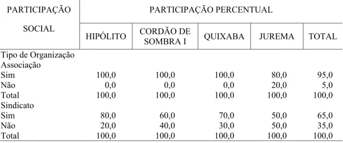Tabela 01 - Participação percentual dos produtores em relação a filiação em organizações  rurais em assentamentos de reforma agrária no município de Mossoró-RN, 2002