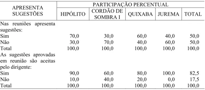 Tabela 03 - Participação percentual dos produtores em relação às sugestões apresentadas nas  reuniões com a associação em assentamentos de reforma agrária no município de Mossoró-RN,  2002