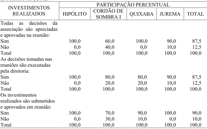 Tabela 04 - Participação percentual dos produtores em relação à apreciação e aprovação dos  investimentos realizados pela associação em assentamentos de reforma agrária no município  de Mossoró-RN, 2002