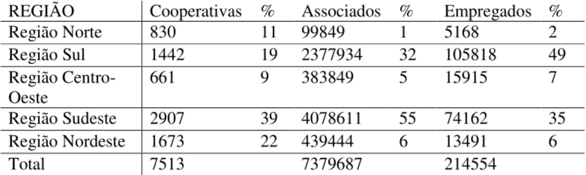 Tabela 5 - Número do cooperativismo por ramo de atividade – dez/2006. 