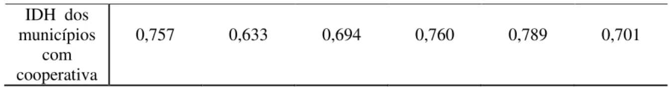 Tabela 13 – Índice de desenvolvimento humano municipal (IDH-M) 2000. 