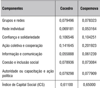 tabela 1 – Ics das cooperativas coopemova e cocedro