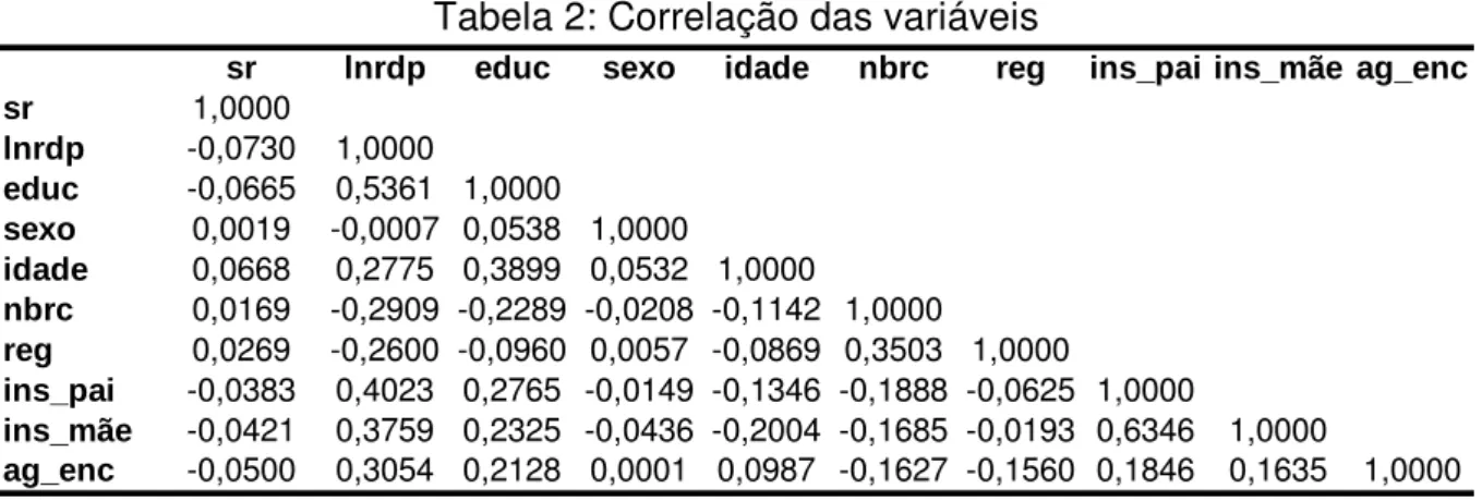 Tabela 2: Correlação das variáveis