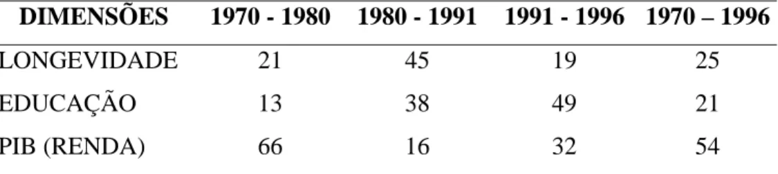 TABELA 1: Brasil – Contribuição Relativa dos Componentes na Evolução do IDH (Em %  da Variação do IDH) 