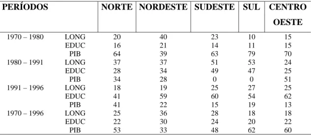 TABELA 2: Contribuição dos Componentes Para a Evolução do IDH Segundo Regiões (1970-1996) –  (Em %) 